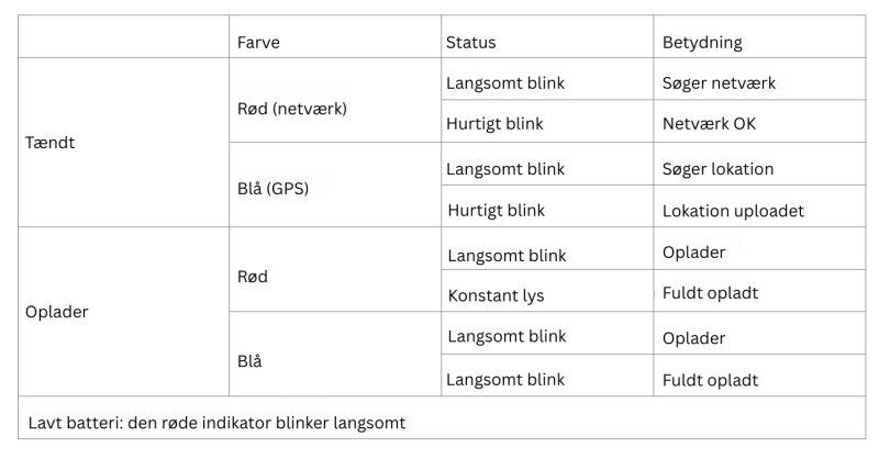 Brugsanvisning til 4G GPS armbånd til ældre med faldalarm