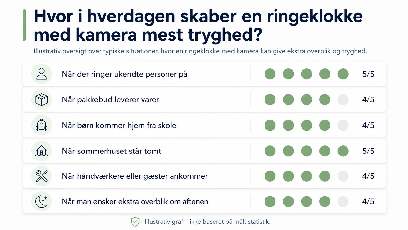 Illustrativ graf om dørklokke med kamera tryghed