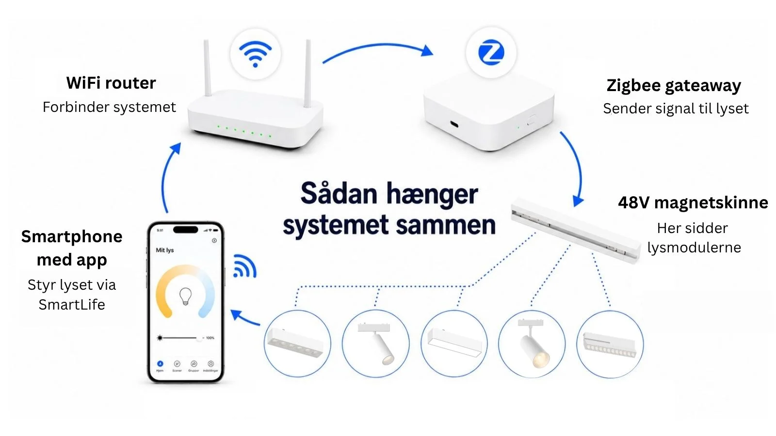 18W WiFi Zigbee LED spotmodul til lysskinne